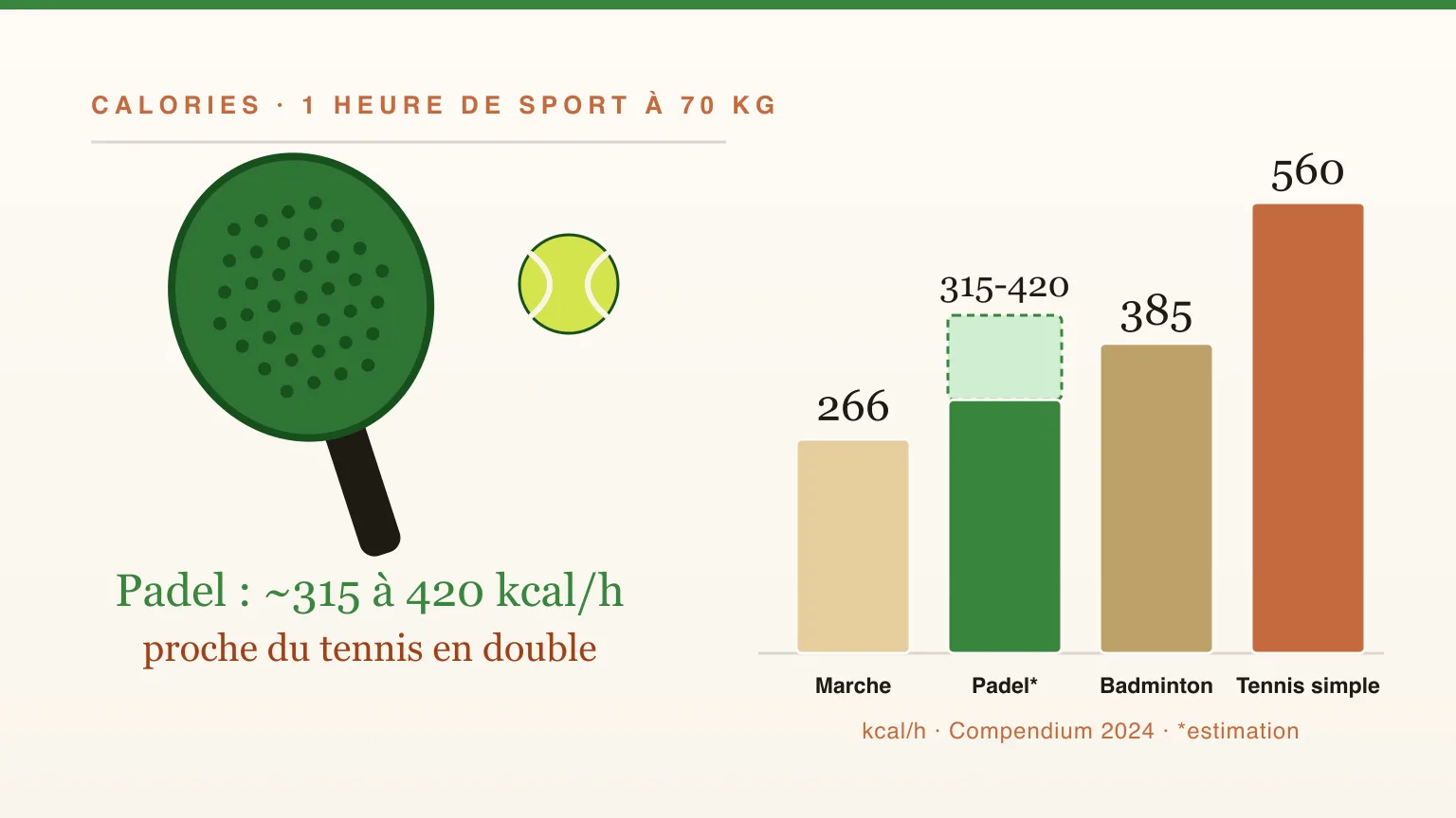 Combien de calories brûle le padel ? Estimation par poids et durée