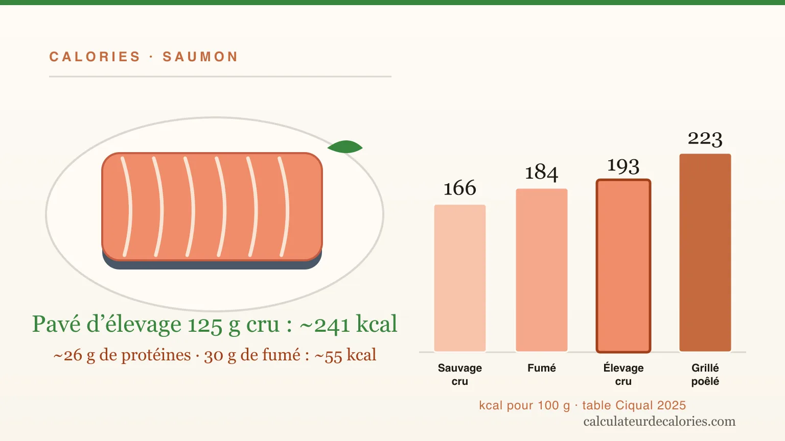 Combien de calories dans le saumon ? Cru, cuit, fumé, par pavé