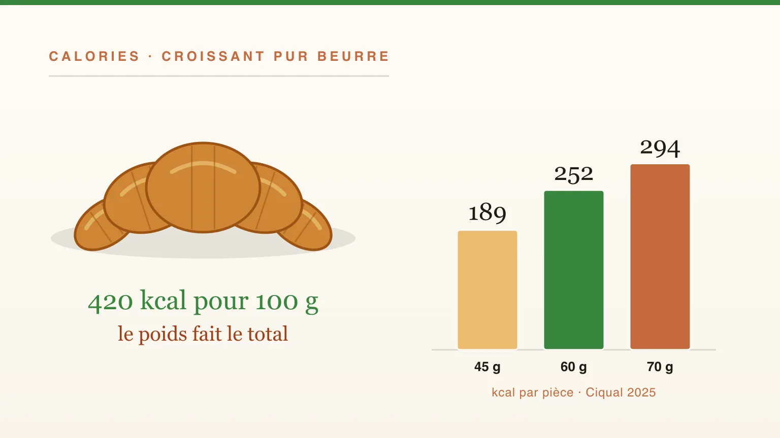 Combien de calories dans un croissant ? Pur beurre, ordinaire, par poids
