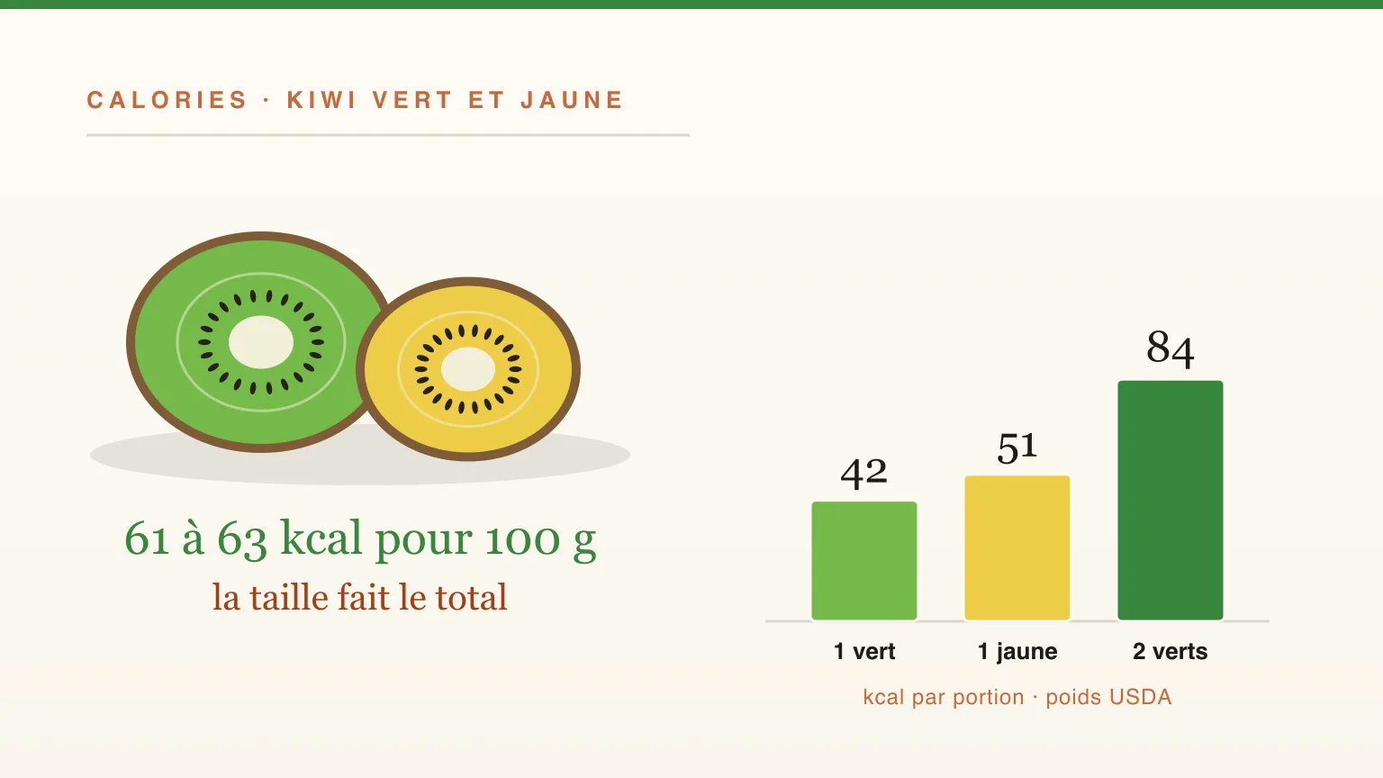 Combien de calories dans un kiwi ? Vert, jaune, par fruit