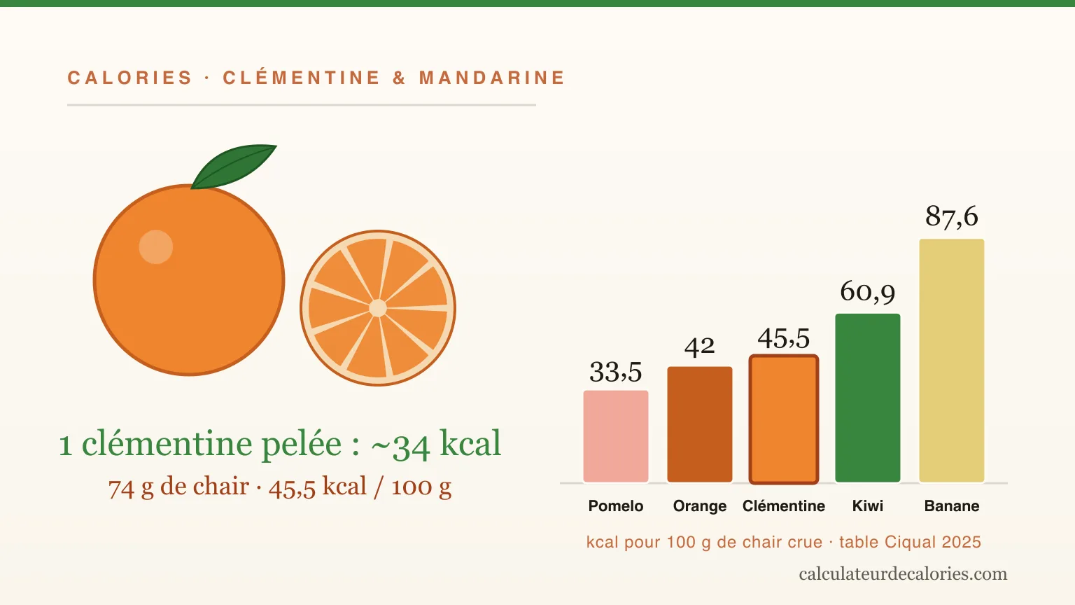Combien de calories dans une clémentine ? Par fruit, mandarine, jus