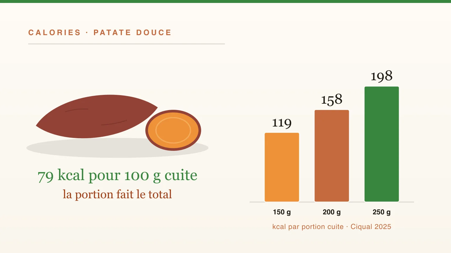 Combien de calories dans une patate douce ? Crue, cuite, par portion