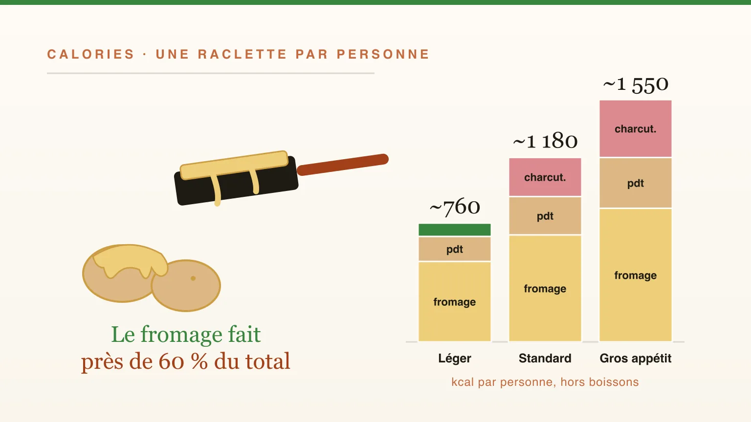 Combien de calories dans une raclette ? Le calcul par personne (fromage, charcuterie, vin)