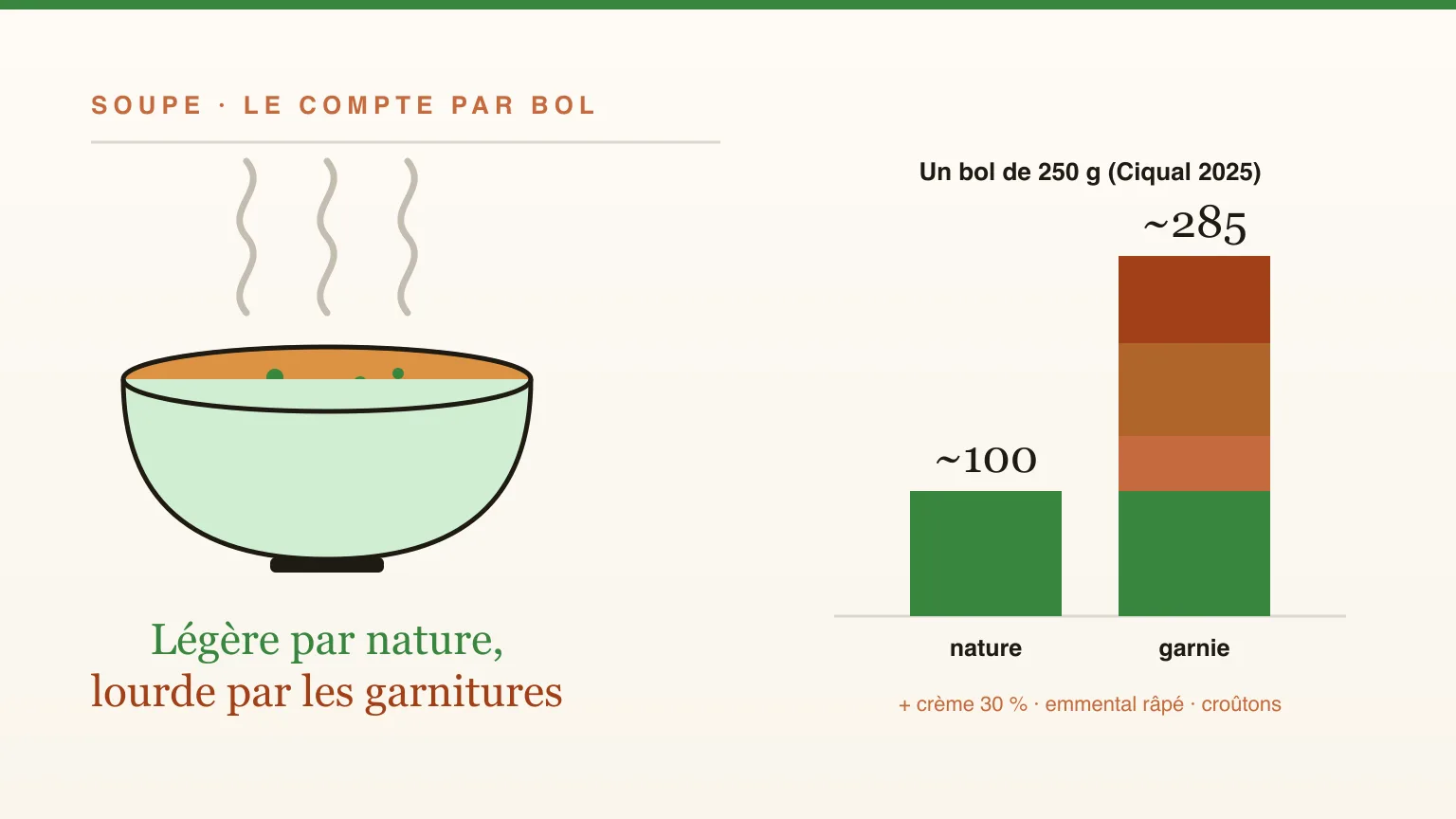 La soupe fait-elle maigrir ? Calories par bol et ce que montrent les essais